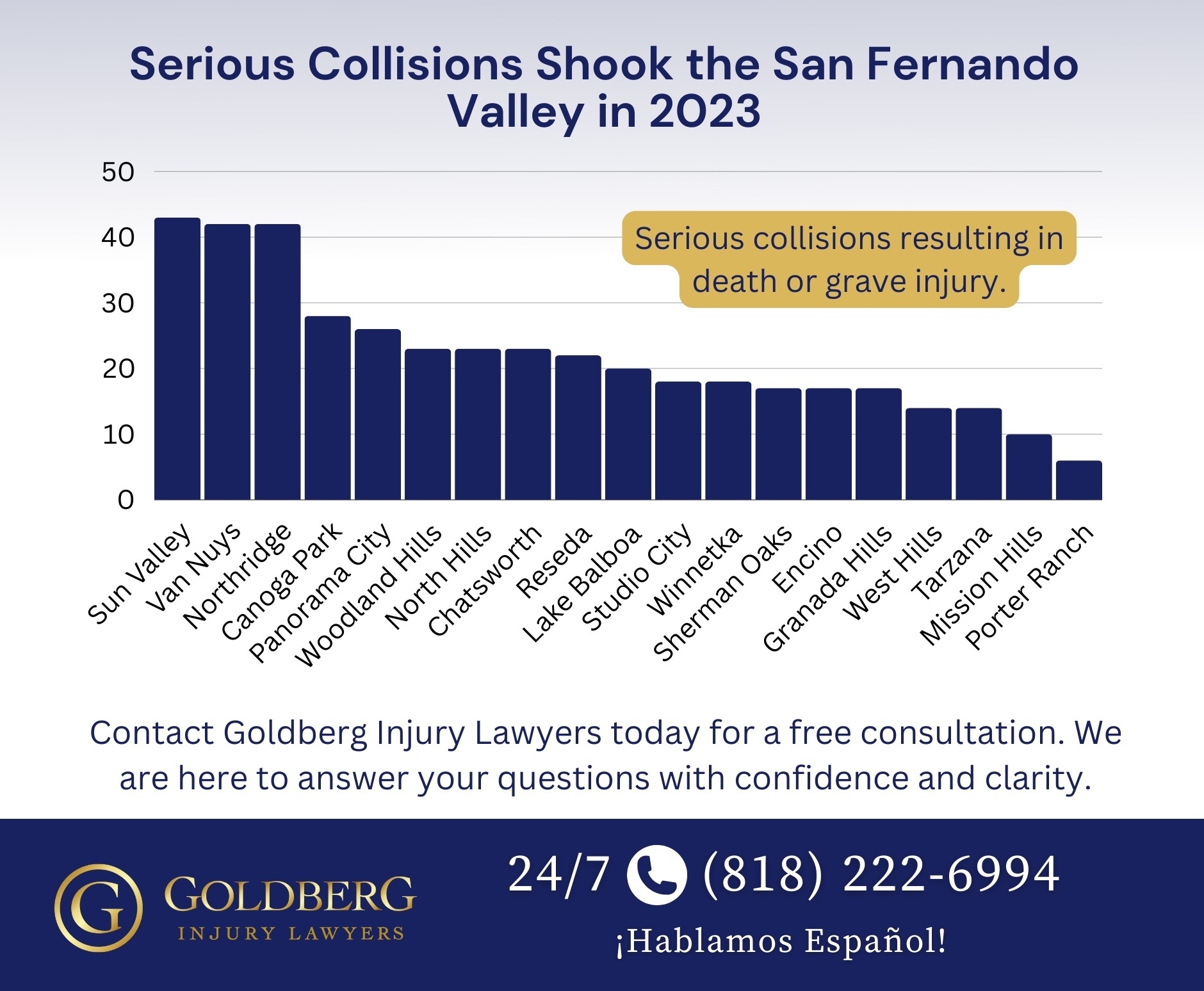 Serious collisions San Fernando Valley 2023 Serious collisions San Fernando Valley 2023